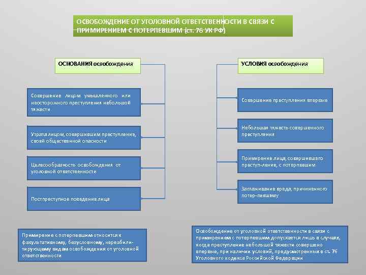 Основания освобождения. Основания освобождения от уголовной ответственности схема. Основания привлечения и освобождения от уголовной ответственности.. Освобождение от уголовной ответственности и наказания схема. Классификация видов освобождения от уголовной ответственности.