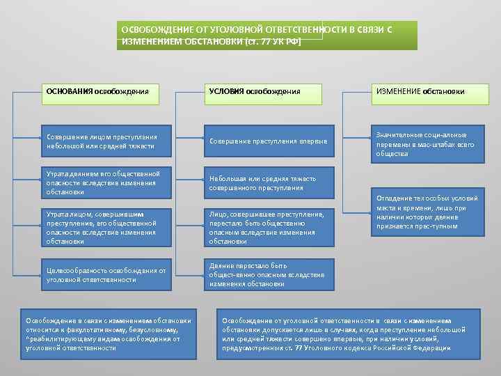 Основания освобождения от уголовной ответственности. Изменение обстановки пример. Освобождение от наказания в связи с изменением обстановки. Освобождение от наказания в связи с изменением обстановки пример. Порядок освобождения от наказания в связи с изменением обстановки.