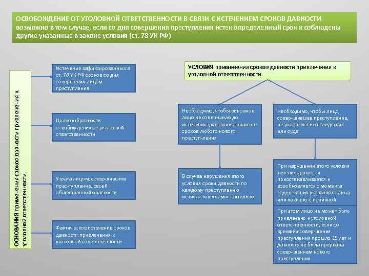 Давность уголовной ответственности. Сроки давности освобождения от уголовной ответственности. Основания освобождения от уголовной ответственности сроки давности. Сроки привлечения к уголовной ответственности. Срок давности привлечения к уголовной.