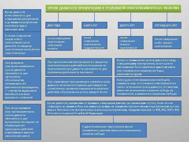 Срок давности привлечения к административной ответственности. Сроки привлечения к уголовной ответственности. Давность привлечения к уголовной ответственности таблица. Таблица по срокам привлечения к административной ответственности. Срок давности уголовной ответственности.