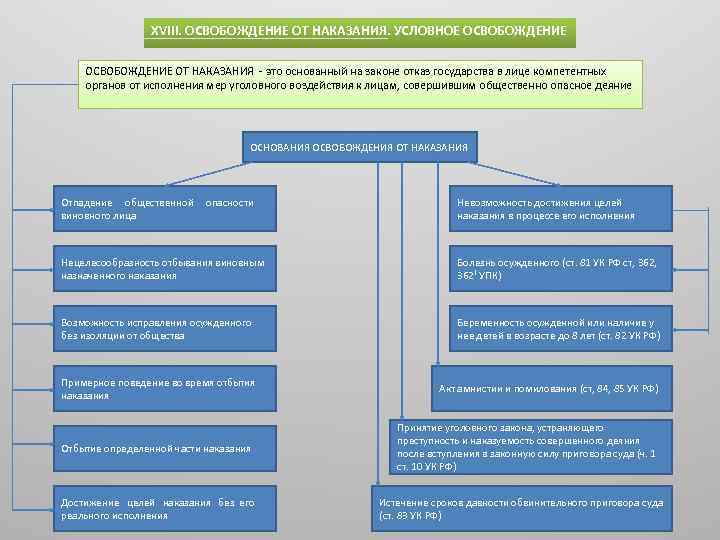 XVIII. ОСВОБОЖДЕНИЕ ОТ НАКАЗАНИЯ. УСЛОВНОЕ ОСВОБОЖДЕНИЕ ОТ НАКАЗАНИЯ это основанный на законе отказ государства