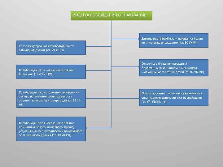 Условные виды освобождения от наказания