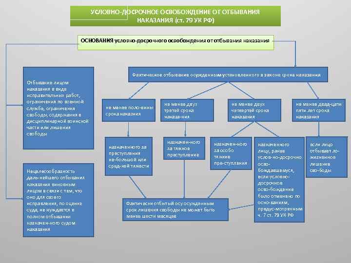 Условно досрочное освобождение. Условно-досрочное освобождение от отбывания наказания. Условно-досрочное освобождение от отбывания наказания ст 79 УК РФ. Условное осуждение схема. Основания условно досрочного освобождения.