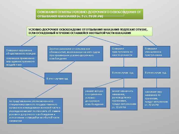 Условно досрочное освобождение условно осужденных. Порядок условно-досрочного освобождения. Условно-досрочное освобождение от наказания. УДО от отбывания наказания. Условия условно-досрочного освобождения от отбывания наказания.