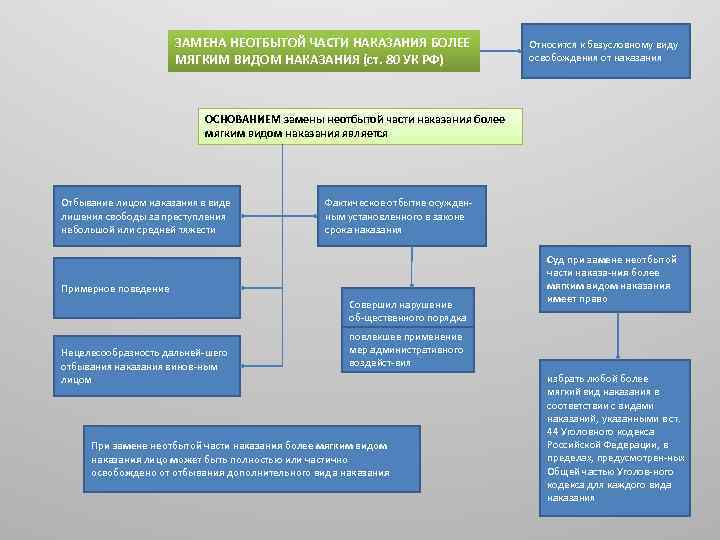ЗАМЕНА НЕОТБЫТОЙ ЧАСТИ НАКАЗАНИЯ БОЛЕЕ МЯГКИМ ВИДОМ НАКАЗАНИЯ (ст. 80 УК РФ) Относится к