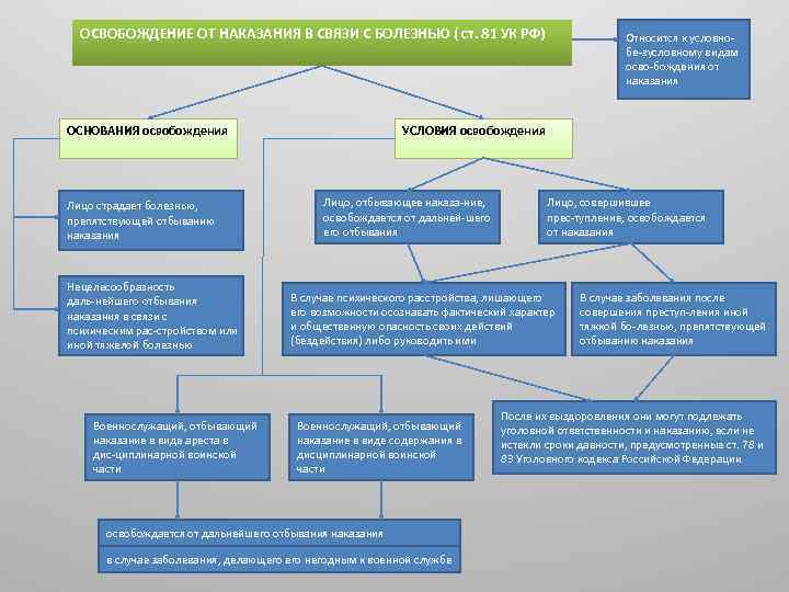 Наказания в связи с. Условия освобождения от отбывания наказания. Условия освобождения от уголовного наказания. Основания освобождения от наказания в связи с болезнью. Понятие и виды освобождения от наказания.