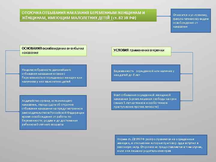 ОТСРОЧКА ОТБЫВАНИЯ НАКАЗАНИЯ БЕРЕМЕННЫМ ЖЕНЩИНАМ И ЖЁНЩИНАМ, ИМЕЮЩИМ МАЛОЛЕТНИХ ДЕТЕЙ ( ст. 82 УК