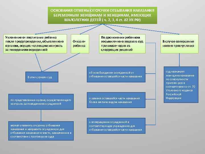 ОСНОВАНИЯ ОТМЕНЫ ОТСРОЧКИ ОТБЫВАНИЯ НАКАЗАНИЯ БЕРЕМЕННЫМ ЖЕНЩИНАМ И ЖЕНЩИНАМ, ИМЕЮЩИХ МАЛОЛЕТНИХ ДЕТЕЙ ( ч.