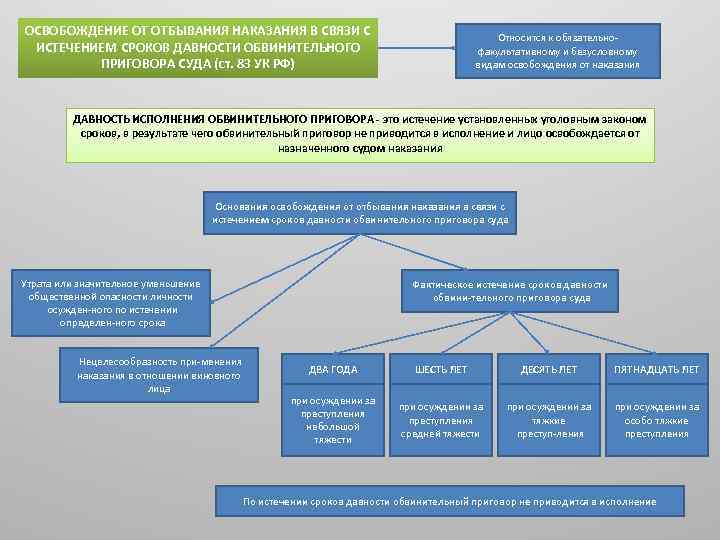 ОСВОБОЖДЕНИЕ ОТ ОТБЫВАНИЯ НАКАЗАНИЯ В СВЯЗИ С ИСТЕЧЕНИЕМ СРОКОВ ДАВНОСТИ ОБВИНИТЕЛЬНОГО ПРИГОВОРА СУДА (ст.