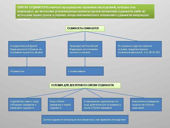 СНЯТИЕ СУДИМОСТИ означает прекращение правовых последствий, которые она порождает, до истечения установленных законом сроков
