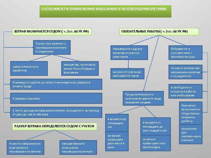 ОСОБЕННОСТИ ПРИМЕНЕНИЯ НАКАЗАНИЯ К НЕСОВЕРШЕННОЛЕТНИМ ШТРАФ НАЗНАЧАЕТСЯ СУДОМ ( ч. 2 ст. 88 УК