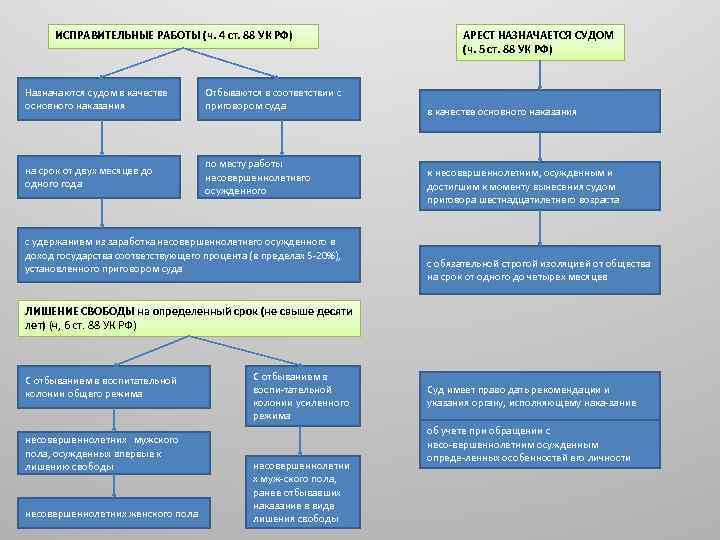 ИСПРАВИТЕЛЬНЫЕ РАБОТЫ (ч. 4 ст. 88 УК РФ) Назначаются судом в качестве основного наказания