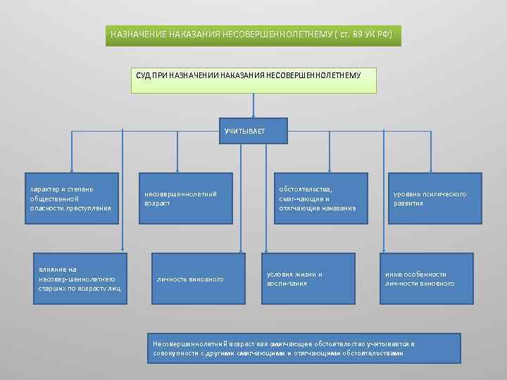 Ст 89. При назначении наказания несовершеннолетнему учитываются. 89 Ст УК РФ. Назначение наказания несовершеннолетним УК. Суд учитывает при назначении наказания….
