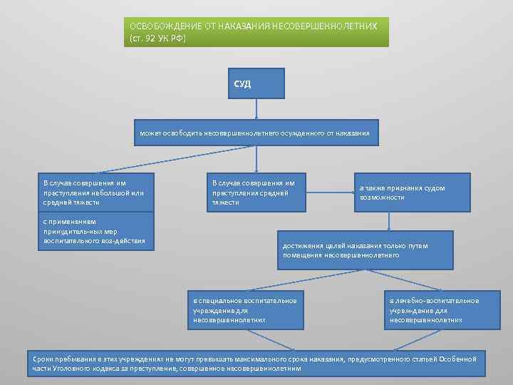 ОСВОБОЖДЕНИЕ ОТ НАКАЗАНИЯ НЕСОВЕРШЕННОЛЕТНИХ (ст. 92 УК РФ) СУД может освободить несовершеннолетнего осужденного от