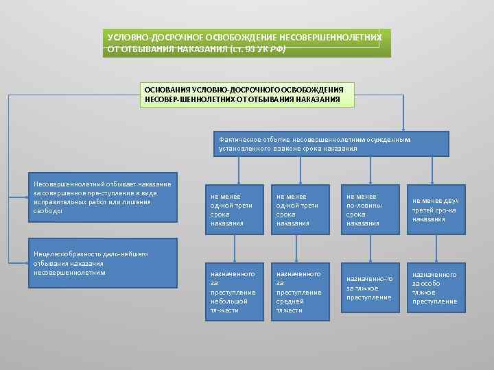 Условно досрочное освобождение от отбывания. Условно-досрочное освобождение от наказания несовершеннолетних. Основания досрочного освобождения. УДО для несовершеннолетних осужденных. Основания условно-досрочного освобождения от отбывания наказания.