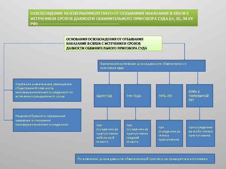 ОСВОБОЖДЕНИЕ НЕСОВЕРШЕННОЛЕТНЕГО ОТ ОТБЫВАНИЯ НАКАЗАНИЯ В СВЯЗИ С ИСТЕЧЕНИЕМ СРОКОВ ДАВНОСТИ ОБВИНИТЕЛЬНОГО ПРИГОВОРА СУДА
