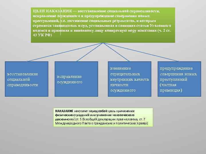 ЦЕЛИ НАКАЗАНИЯ — восстановление социальной справедливости, исправление осужденного и предупреждение совершения новых преступлений, т.