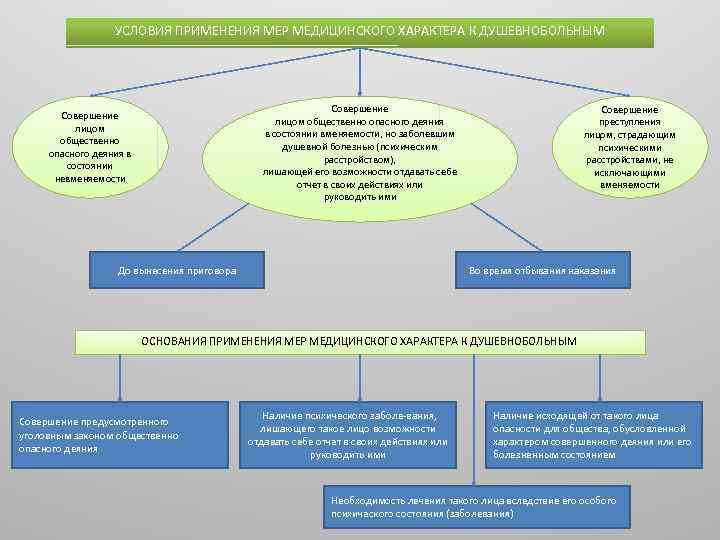 УСЛОВИЯ ПРИМЕНЕНИЯ МЕР МЕДИЦИНСКОГО ХАРАКТЕРА К ДУШЕВНОБОЛЬНЫМ Совершение лицом общественно опасного деяния в состоянии