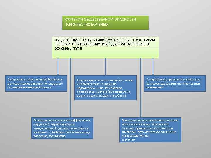 Критерии опасности. Критерии общественной опасности. Критерии общественной опасности деяния. Критерии степени общественной опасности. Социально-опасное поведение психических больных.