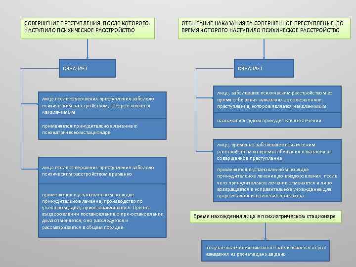 СОВЕРШЕНИЕ ПРЕСТУПЛЕНИЯ, ПОСЛЕ КОТОРОГО НАСТУПИЛО ПСИХИЧЕСКОЕ РАССТРОЙСТВО ОЗНАЧАЕТ лицо после совершения преступления заболело психическим