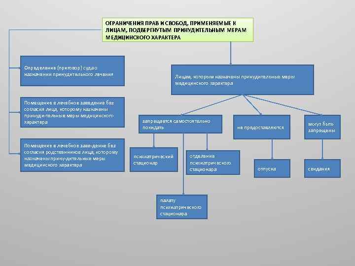 ОГРАНИЧЕНИЯ ПРАВ И СВОБОД, ПРИМЕНЯЕМЫЕ К ЛИЦАМ, ПОДВЕРГНУТЫМ ПРИНУДИТЕЛЬНЫМ МЕРАМ МЕДИЦИНСКОГО ХАРАКТЕРА Определение (приговор)
