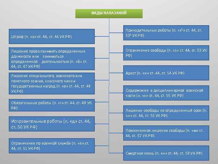 Какие виды наказания предусмотрены