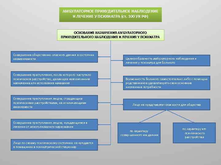 Виды принудительного лечения