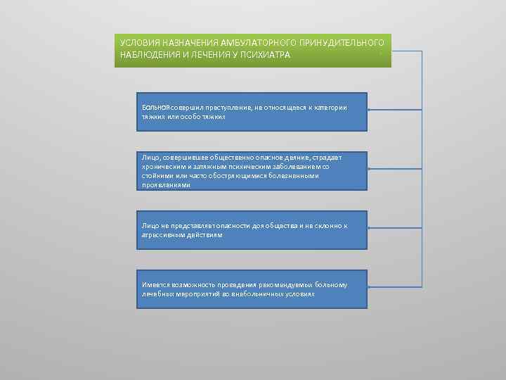 УСЛОВИЯ НАЗНАЧЕНИЯ АМБУЛАТОРНОГО ПРИНУДИТЕЛЬНОГО НАБЛЮДЕНИЯ И ЛЕЧЕНИЯ У ПСИХИАТРА БОЛЬНОЙ совершил преступление, не относящееся