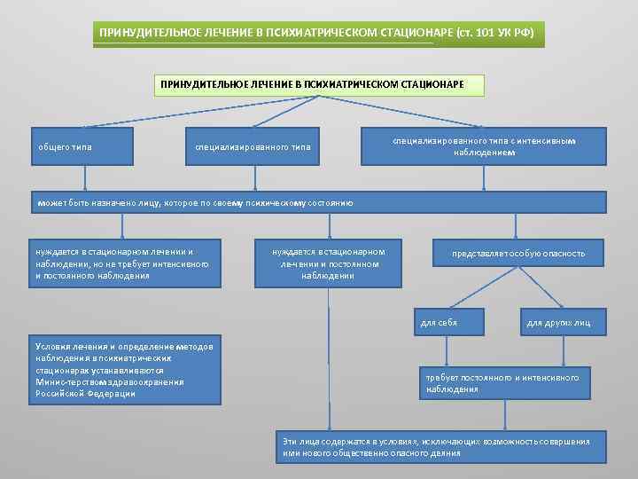 Виды принудительного лечения