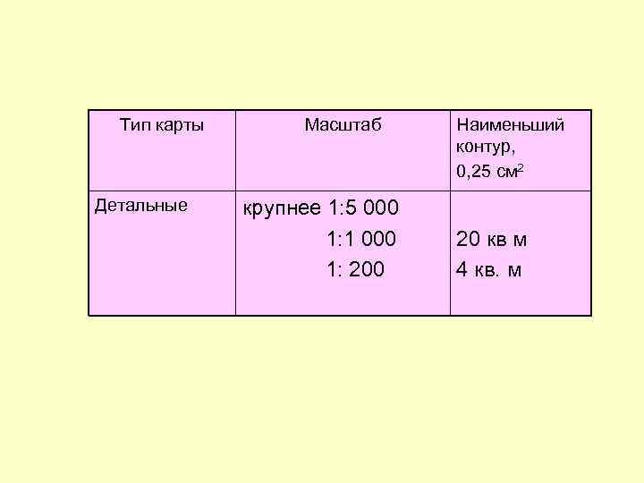 Тип карты Детальные Масштаб крупнее 1: 5 000 1: 1 000 1: 200 Наименьший