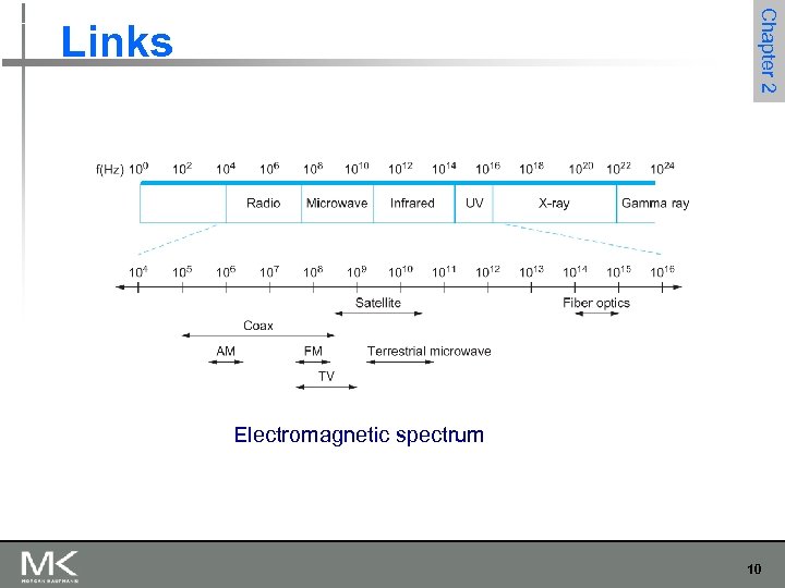 Chapter 2 Links Electromagnetic spectrum 10 