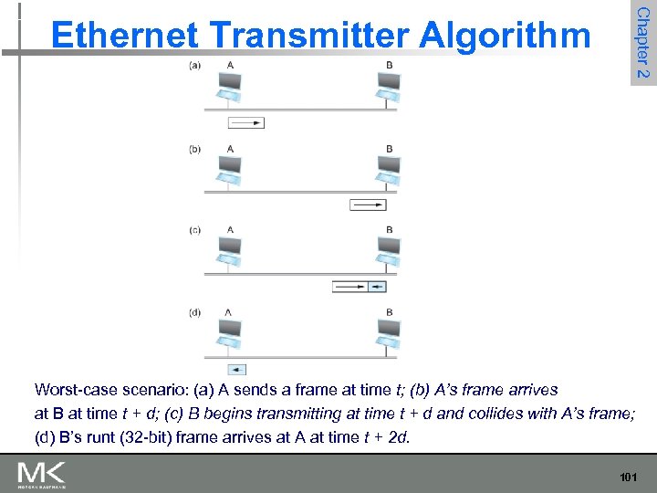 Chapter 2 Ethernet Transmitter Algorithm Worst-case scenario: (a) A sends a frame at time