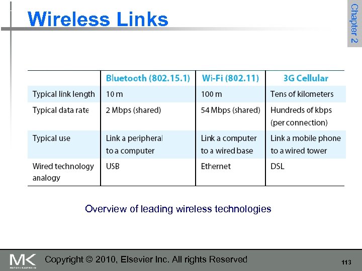 Chapter 2 Wireless Links Overview of leading wireless technologies Copyright © 2010, Elsevier Inc.