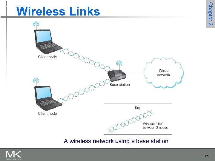 Chapter 2 Wireless Links A wireless network using a base station 115 