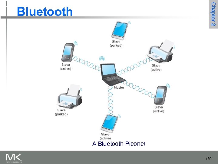 Chapter 2 Bluetooth A Bluetooth Piconet 139 