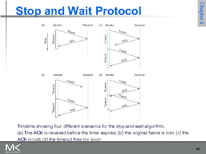 Chapter 2 Stop and Wait Protocol Timeline showing four different scenarios for the stop-and-wait