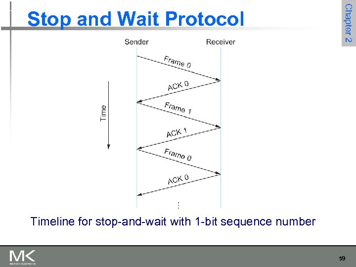 Chapter 2 Stop and Wait Protocol Timeline for stop-and-wait with 1 -bit sequence number