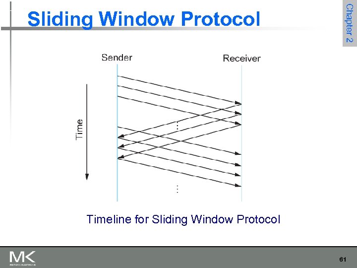 Chapter 2 Sliding Window Protocol Timeline for Sliding Window Protocol 61 