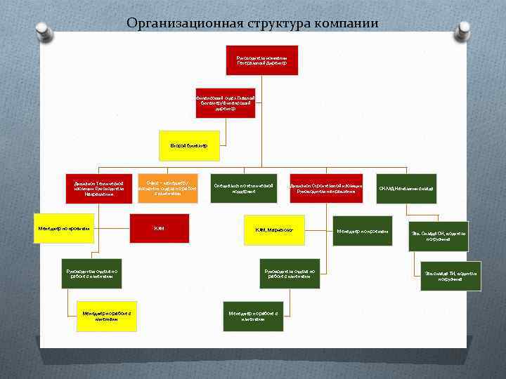 Организационная структура компании Руководитель компании Генеральный Директор Финансовый отдел Главный бухгалтер/Финансовый директор Второй бухгалтер