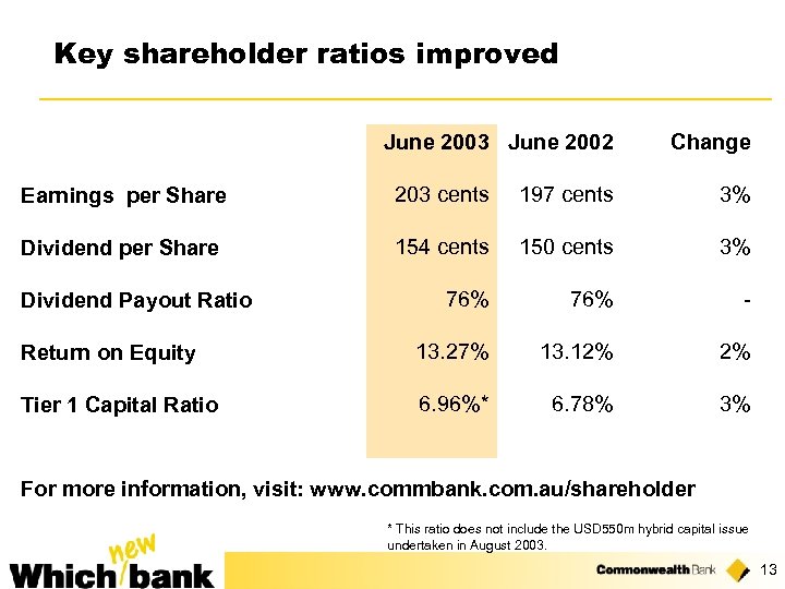 Key shareholder ratios improved June 2003 June 2002 Change Earnings per Share 203 cents