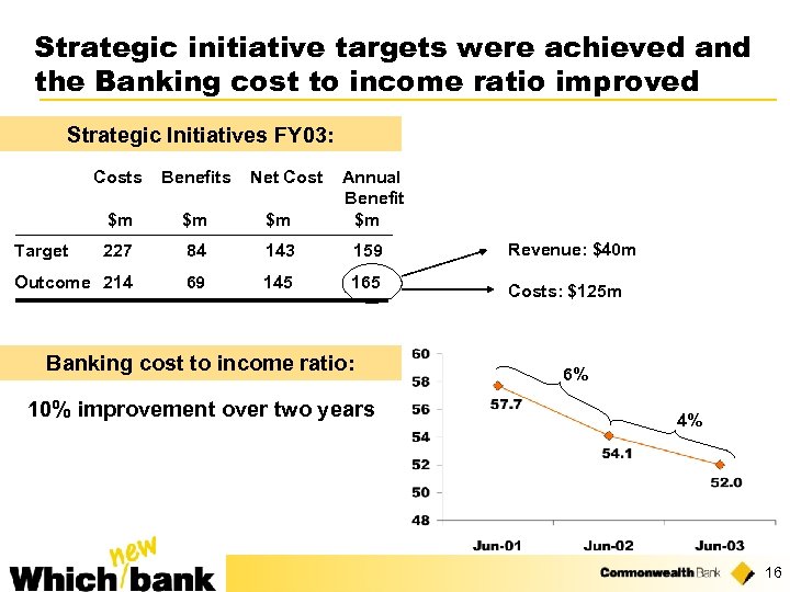 Strategic initiative targets were achieved and the Banking cost to income ratio improved Strategic