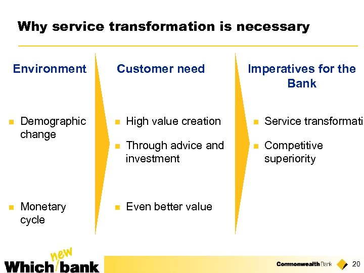 Why service transformation is necessary Environment Imperatives for the Bank n Monetary cycle n