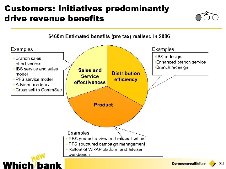 Customers: Initiatives predominantly drive revenue benefits 23 