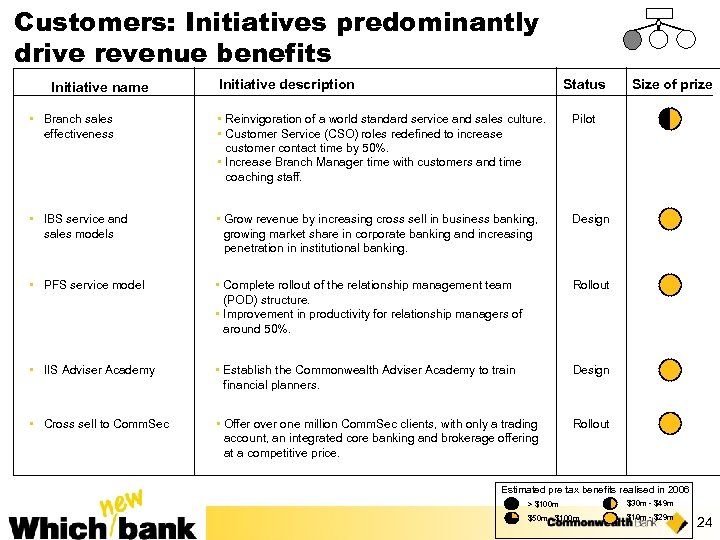 Customers: Initiatives predominantly drive revenue benefits Initiative name Initiative description Status • Branch sales