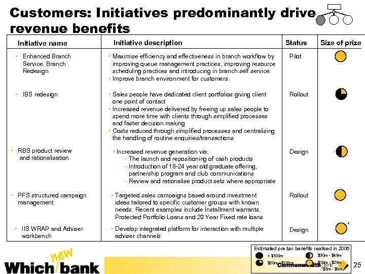 Customers: Initiatives predominantly drive revenue benefits Initiative name Initiative description Status • Enhanced Branch