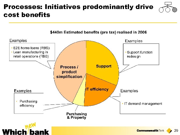 Processes: Initiatives predominantly drive cost benefits Examples 29 