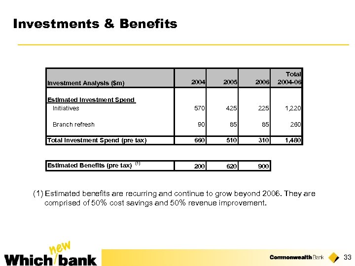 Investments & Benefits 2004 Branch refresh Total Investment Spend (pre tax) Estimated Benefits (pre