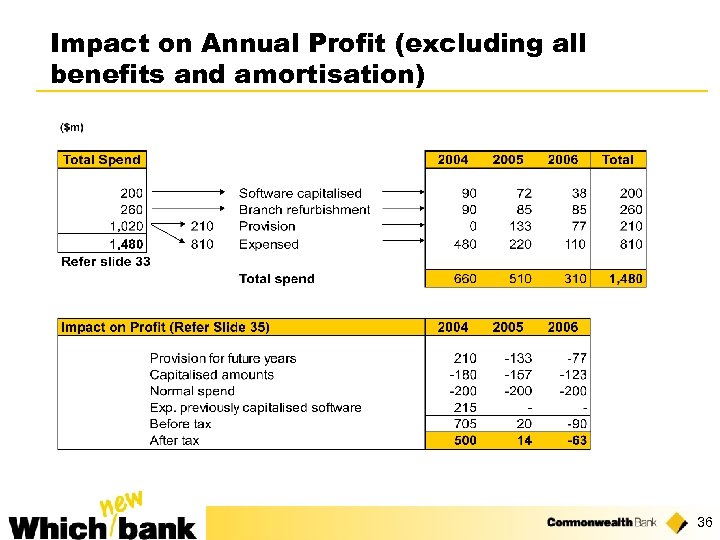 Impact on Annual Profit (excluding all benefits and amortisation) 36 