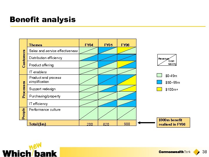 Benefit analysis Customers Themes FY 04 FY 05 FY 06 Sales and service effectiveness