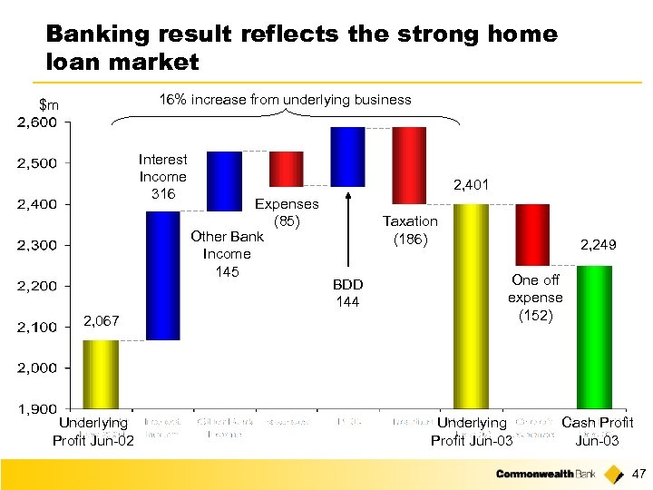 Banking result reflects the strong home loan market 16% increase from underlying business $m